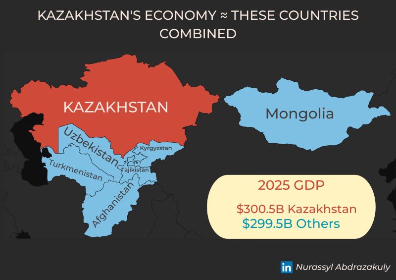 Kazakhstan’s Economy vs Neighbors, 2025
